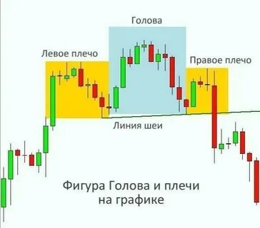 Фигура плечи в трейдинге