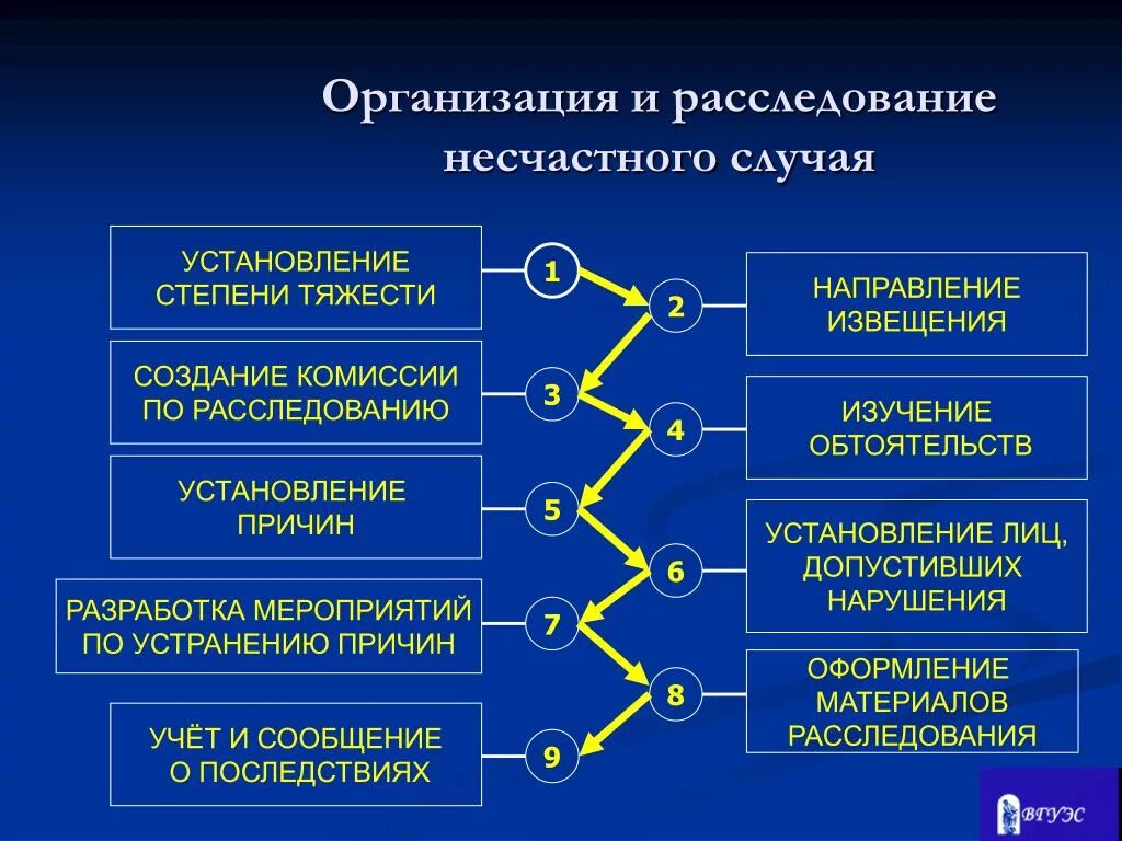 Организационные вопросы. Порядок установления обстоятельств несчастных случаев.. Порядок проведения расследования несчастных случаев на производстве. Порядок проведения расследования несчастных случаев на предприятии. Порядок расследования несчастных случаев на производстве кратко.