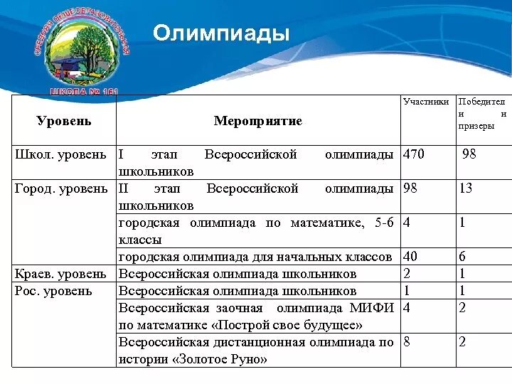 Уровни математических олимпиад