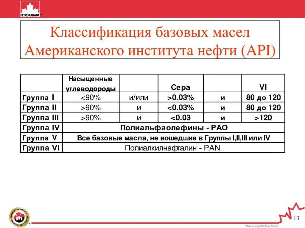 API классификация базовых масел. Базовые масла 2 группы. 5 Базовых групп моторных масел. 5 Групп базовых масел по API. Api 1.1