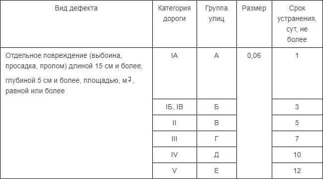 Максимальный размер гост. Допустимая глубина ямы на дороге по ГОСТУ. Допустимый размер ямы на дороге по ГОСТУ. Размер дорожных ям по ГОСТУ. Допустимый размер ямы на дороге по ГОСТУ 2021.