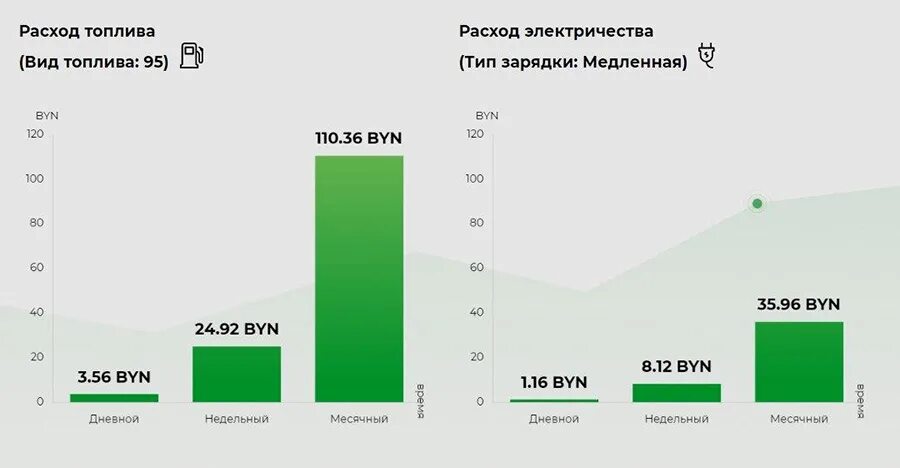 Сравнение расходов топлива. Электричество против бензина. Затраты на электроэнергию на 100 км электробус.