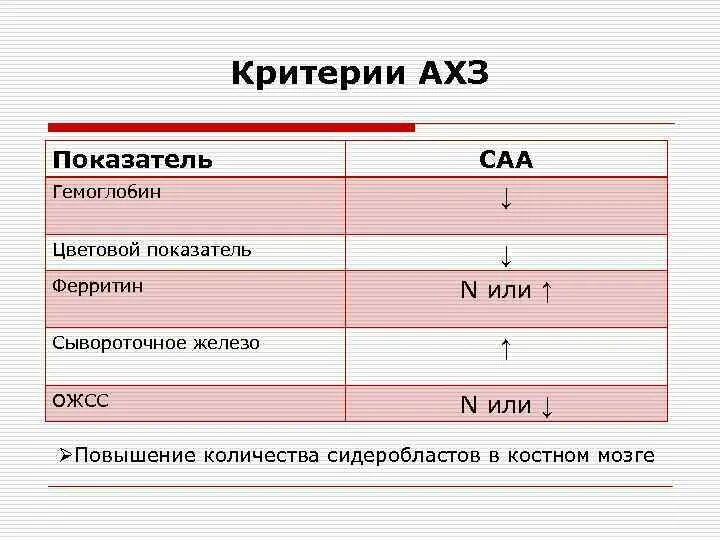 Ожсс ферритин. Анемия хронических заболеваний показатели. Анемия хронических заболеваний показатели крови. Анемия хронических заболеваний критерии. ОЖСС при анемии хронических заболеваний.