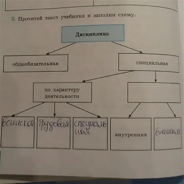 На основе текста параграфа составьте схему. Прочитай текст учебника и заполни схему. прочитайте текст учебника и заполните схему. схемы ответов по обществознанию. заполни схему задание 3 на с.83.