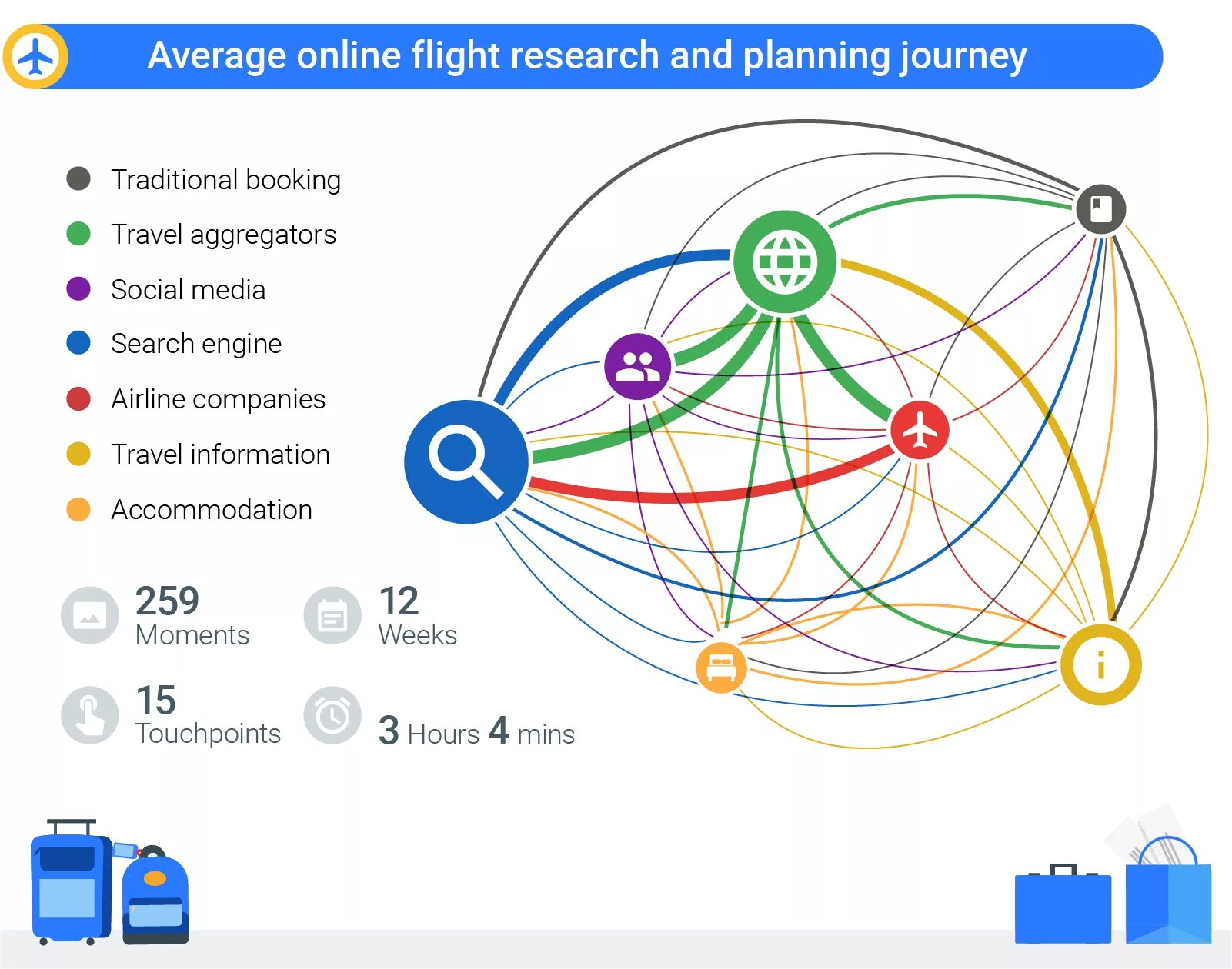 Journey planning