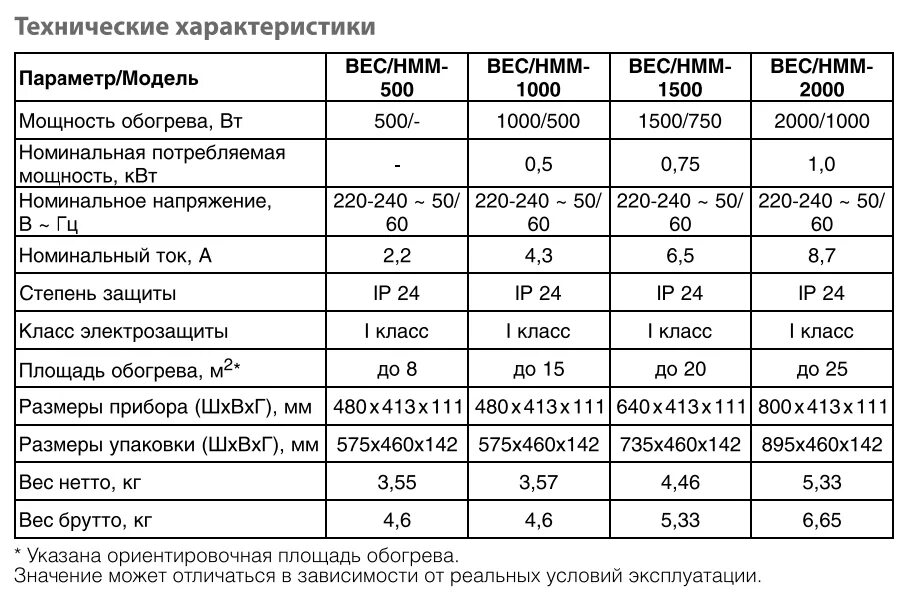 Сколько квт обогреватель. Конвектор 2 КВТ расход электроэнергии. Конвектор электрический потребление электроэнергии. Конвектор электрический Ballu потребление. Потребляемая мощность электрического котла 16 КВТ.