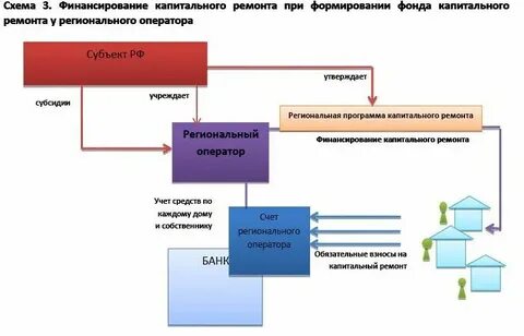 Капитальный региональный оператор