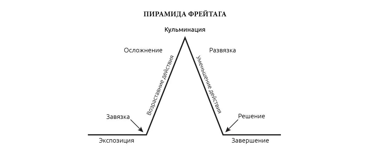 Пирамида Густава Фрейтага. Схема завязка кульминация развязка. Строение сюжета кульминация. Сюжет пирамида Фрейтага