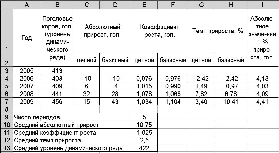 Среднегодовое поголовье. Рассчитать поголовье коров. Среднегодовое поголовье коров. Как рассчитать поголовье скота. Как рассчитать среднегодовое поголовье коров.