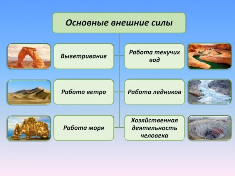 Внешние силы земли. Внешние формы рельефа. Внешние силы формирующие рельеф. Работа текучих вод ледников.