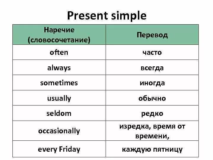 Всегда перевод. Наречия частоты в present simple. Наречия частоты в английском языке. Наречия презент Симпл. Наречия частотности в present simple.