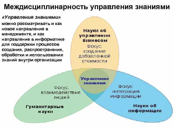 Принципы управления знаниями. Междисциплинарность. Управление знаниями в менеджменте. Методы управления знаниями. Уровни управления знаниями