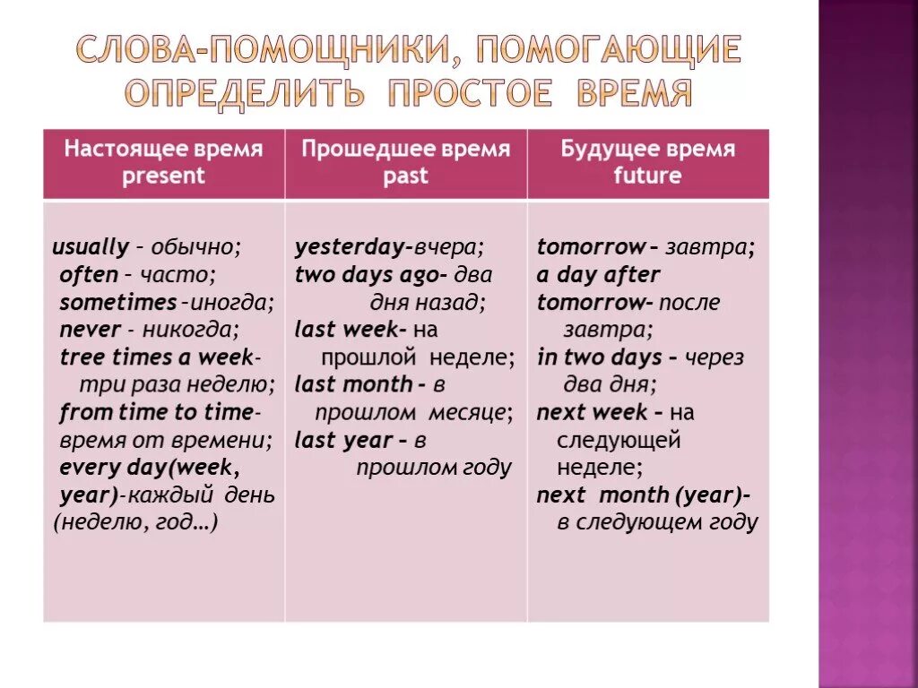 Слова помощники времен. Глаголы помощники в будущем времени в английском. Времена в английском языкеc kjdf gjvjoybrb. Слова помогающие определить время в английском. Слова помощники для времен английского языка.