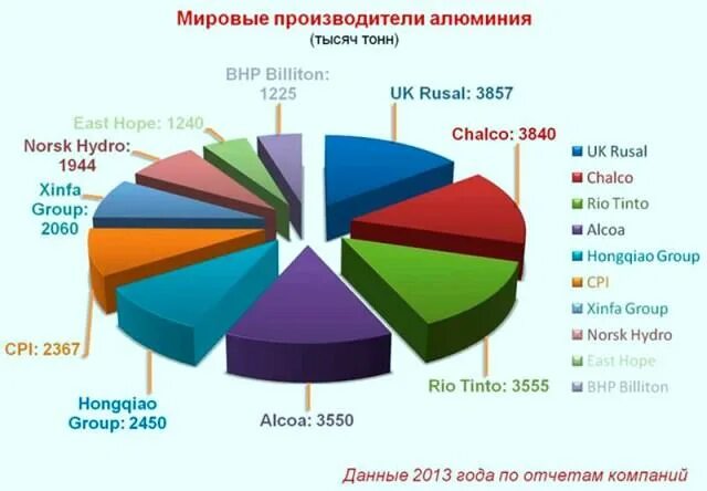 Мировые производители алюминия. Крупный производитель алюминия. Крупнейшие мировые производители алюминия. Крупнейшие производители алюминия. Крупным производителем алюминия является