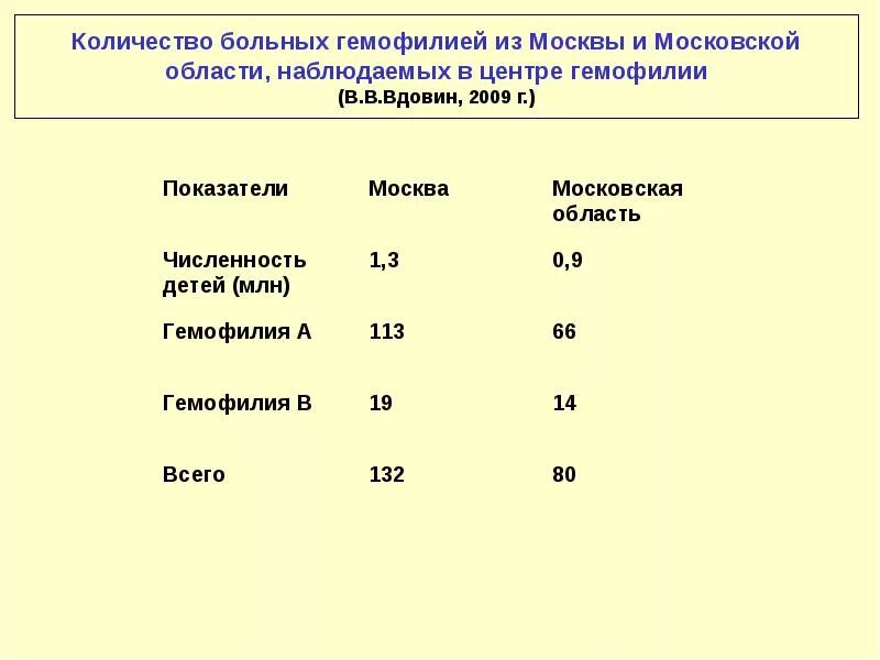 Статистика гемофилии в России. Статистика гемофилии в России у детей. Гемофилия диспансерное наблюдение у детей. Все препараты при гемофилии вводятся