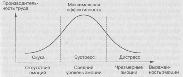 Будет максимально эффективной в. Зависимость производительности труда от уровня стресса.. Эустресс и дистресс график. Стресс эустресс и дистресс. Эмоциональный график.