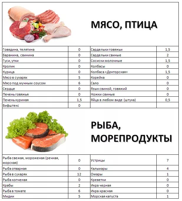 Если месяц не есть мясо. Мясо для диеты список. Мясо для похудения список. Мясные продукты для похудения. Диета для похудения.