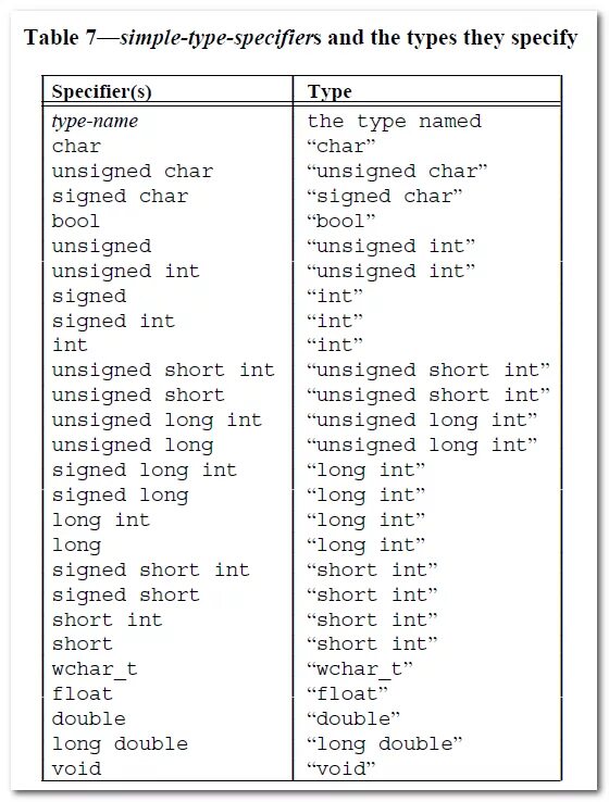 Тип long long c++. Unsigned long long с++. С++ unsigned это. Тип INT В си. Int имя