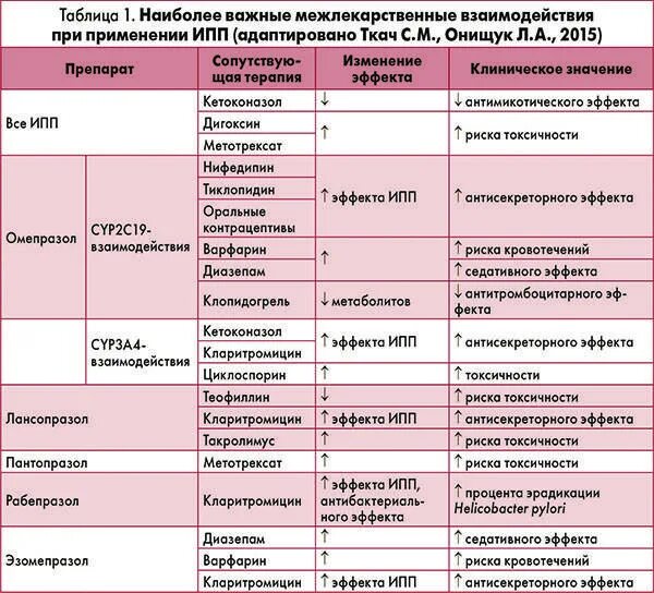 Препараты ипп что это. ИПП группа препаратов. Ингибиторы протонной помпы классификация. Препараты ИПП что это список лекарств. Ингибиторы протонной помпы перечень препаратов.