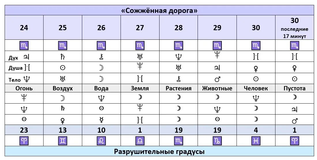 Разрушительные градусы в астрологии. Королевские градусы в астрологии. Королевские и разрушительные градусы. Королевские и разрушительные градусы в астрологии.