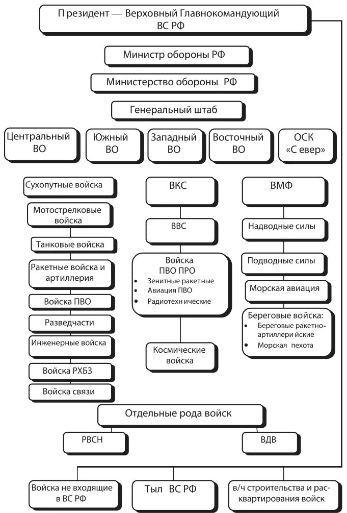 Составляющие вс рф. Организационная структура вс РФ схема. Структура Вооруженных сил России схема. Структура армии России схема. Организационная структура войск РФ.
