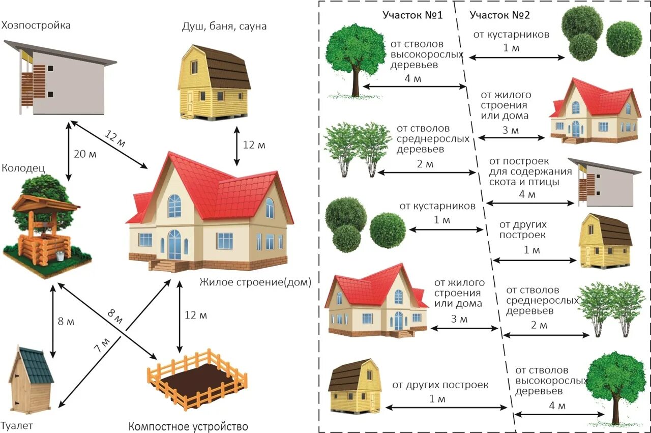 Сколько отступать при строительстве на участке