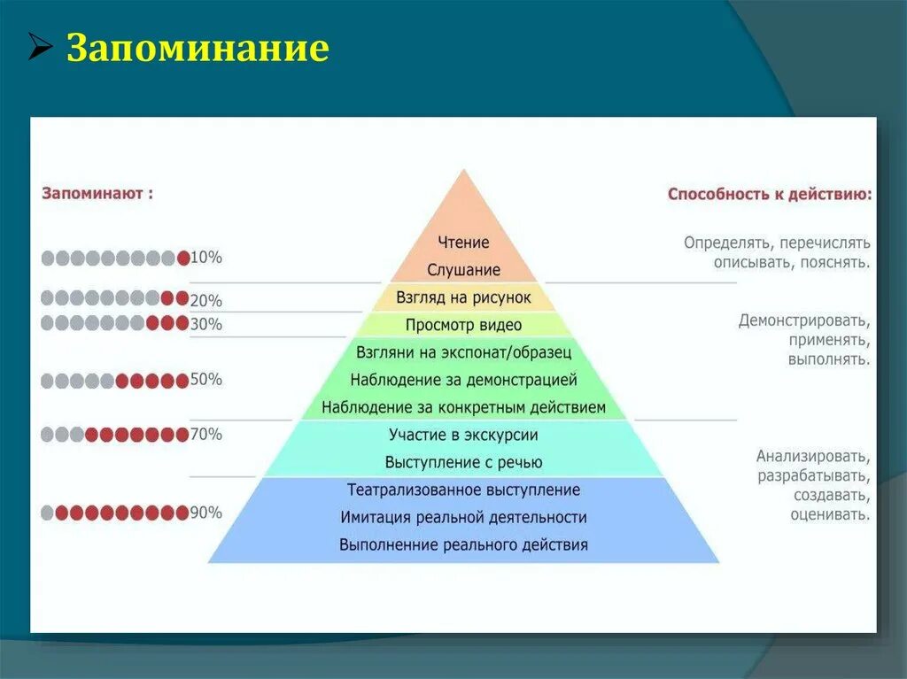 Уровень запоминания информации человеком. Память запоминание. Запоминание материала. Схема запоминания информации. Методики уровень памяти