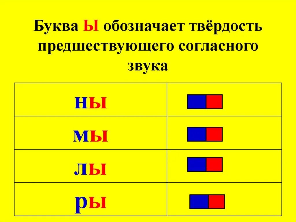 Звук ы. Буква ы обозначает твердость предшествующего согласного звука. Буква а обозначает твердость предшествующего согласного звука. Буквы обозначающие твёрдые предшествующего согласного звука. Буква э обозначает твердость предшествующего согласного звука.