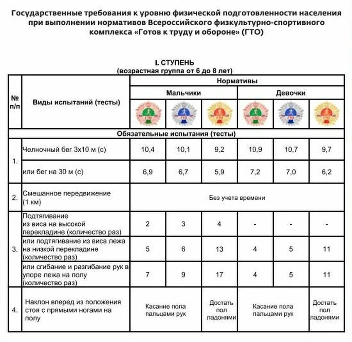 Нормы ГТО для дошкольников 6-7 1 ступень. Нормативы ГТО для дошкольников 1 ступень. 1 Ступень нормативы ГТО для школьников 6-8 лет. Нормы ГТО для дошкольников 1 ступень. Ступени гто для мужчин