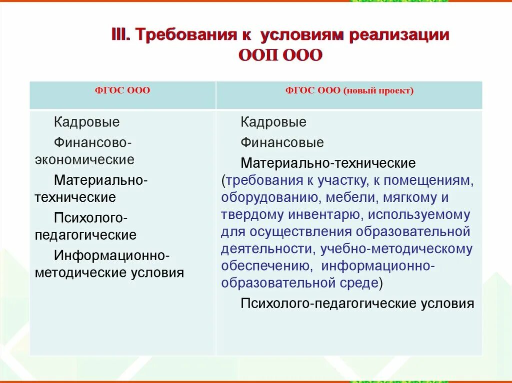 Основные образовательные программы реализуются. Требования к реализации ООП. Требования к условиям реализации ООП. Требования ООП ООО. ФГОС ООП ООО расшифровка.