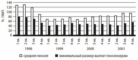 2001 пенсии
