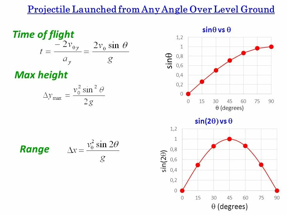 Max height Formula. Проджектайлы. Range of projectile. Height of projectile.