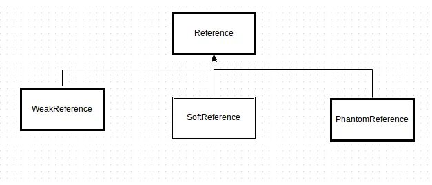 Java reference. WEAKREFERENCE java. Java weak. Базовые типы java referance. Java object reference