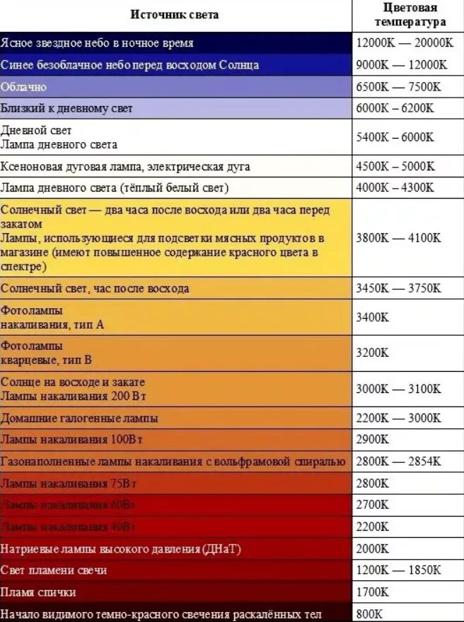 Сколько температура красного. Цветовая температура 4000 Кельвин. Тепловая температура светодиодных ламп таблица. Шкала температуры света в Кельвинах. Температура света светодиодных ламп таблица.