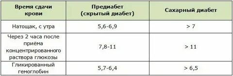 Сахар в ночное время