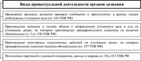 Процессуальная деятельность органов дознания