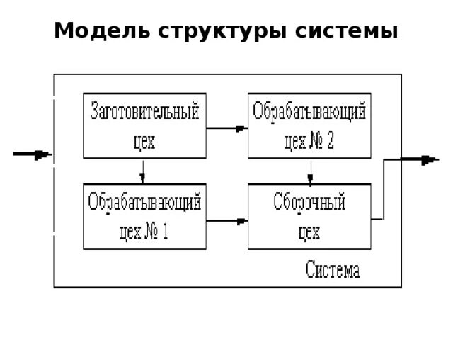 Структурная модель пример. Структурная модель. Модель структуры. Структурное моделирование подсистемы. Структура моделирования.