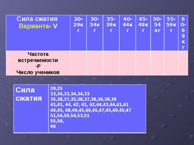 35 39 1 6. Сила сжатия. Частота встречаемости цифр. Сила сжатия по возрастам. Сила сжатия 60 кг.