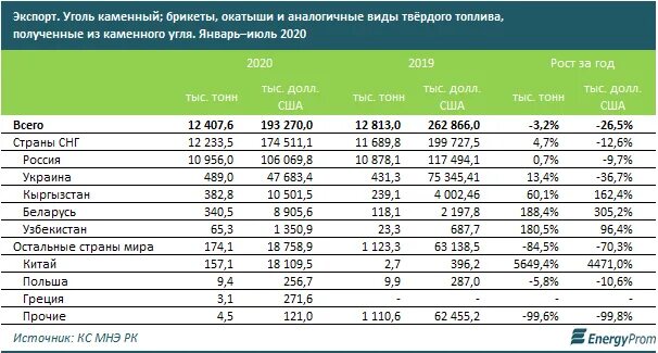 Сколько угля в россии. Экспорт угля 2020. Добыча угля в Казахстане статистика. Тонна угля. Экспорт угля 2019.