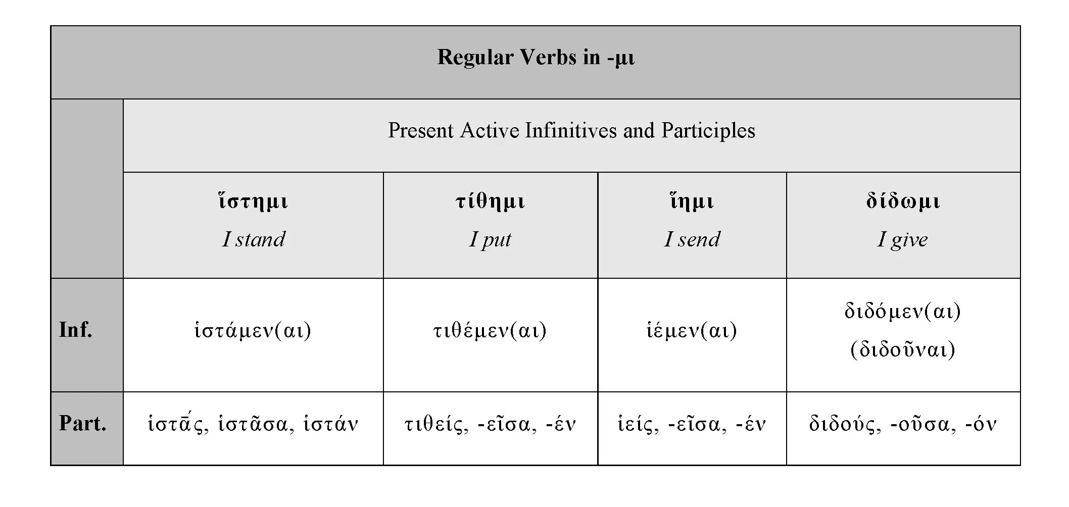 Present Active Infinitive латынь. Инфинитив в латинском. Инфинитив в латыни. Participle латынь. Infinitive present simple