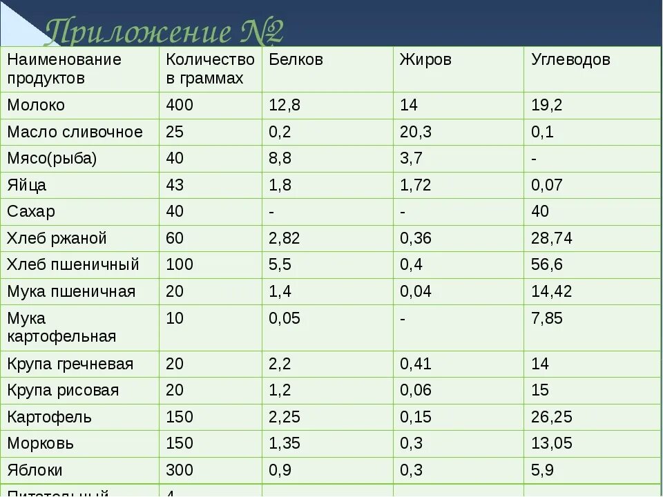 Расположи продукты по содержанию. Таблица калорийности в 100 граммах продукта мясо. белки, жиры, углеводы состав на 100 грамм. продукты пищевая ценность белки жиры углеводы витамины. белки жиры и углеводы в продуктах в 100 граммах.