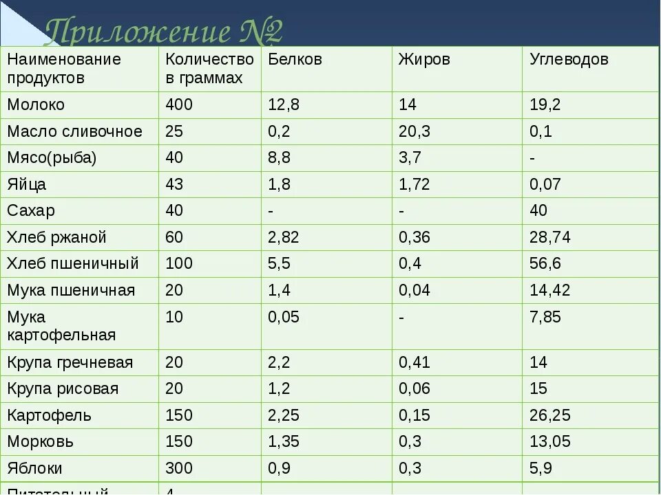 Горох содержание белков жиров углеводов. Таблица калорийности в 100 граммах продукта мясо. Белки, жиры, углеводы состав на 100 грамм. Продукты пищевая ценность белки жиры углеводы витамины. Белки жиры и углеводы в продуктах в 100 граммах.