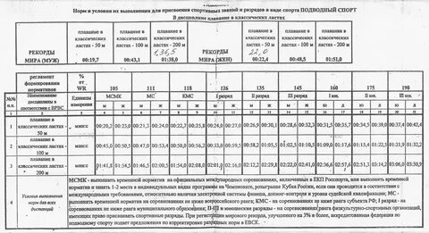Нормативы по плаванию на 2024 год