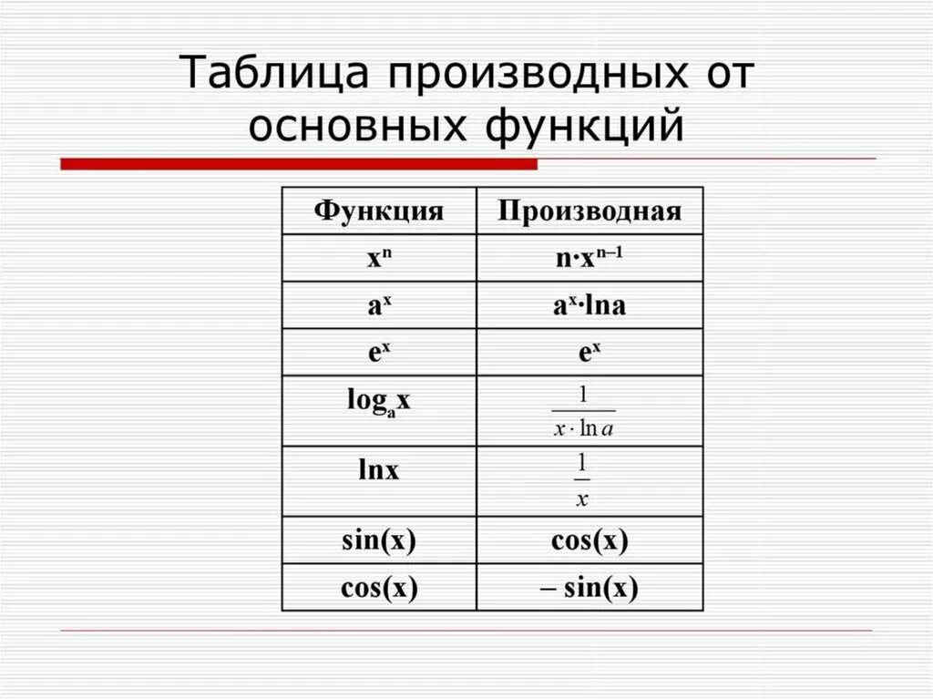 Таблица дифференцирования элементарных функций. Значения производной таблица. таблица производных элементарных функций. производная функции таблица основных производных. значения производной функции таблица.