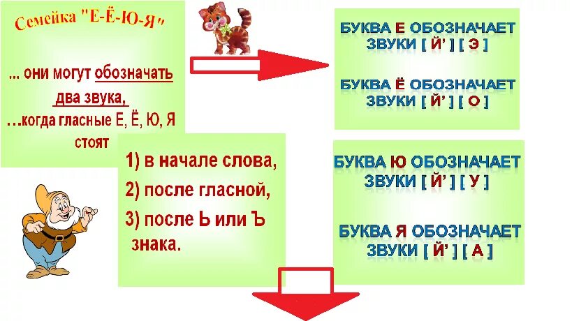 Е обозначает два звука правило. Буквы еёюя. Двойная роль букв еёюя таблица. Буквы еёюя дошкольники. Двойная роль букв еёюя таблица 1 класс.