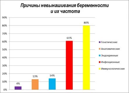 Процент прерванных беременностей