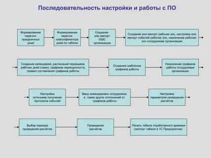 Последовательность создания систем