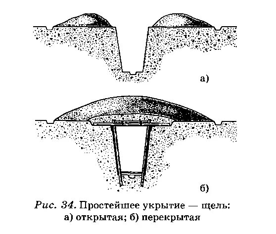 Открытая щель перекрытая щель. Простейшие укрытия открытая щель перекрытая щель. Укрытия простейшего типа схема. Перекрытая щель для укрытия личного состава.