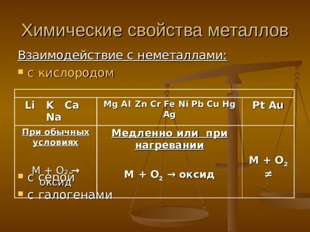 Взаимодействие металлов с кислородом и водой. Взаимодействие металлов с неметаллами. Взаимодействие металлов с кислородом. Взаимодействие металлов и неметаллов с кислородом. Взаимодействие металлов с кислородом таблица.