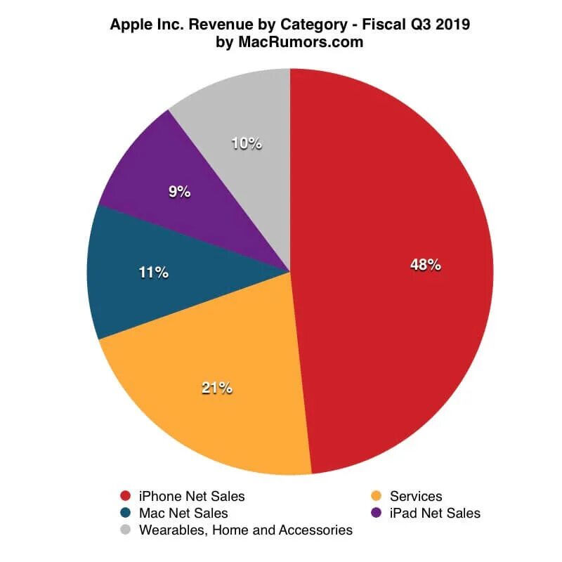 Диаграмма дохода Apple. Структура доходов Apple. Выручка Apple. Диаграмма продаж компании Эппл.